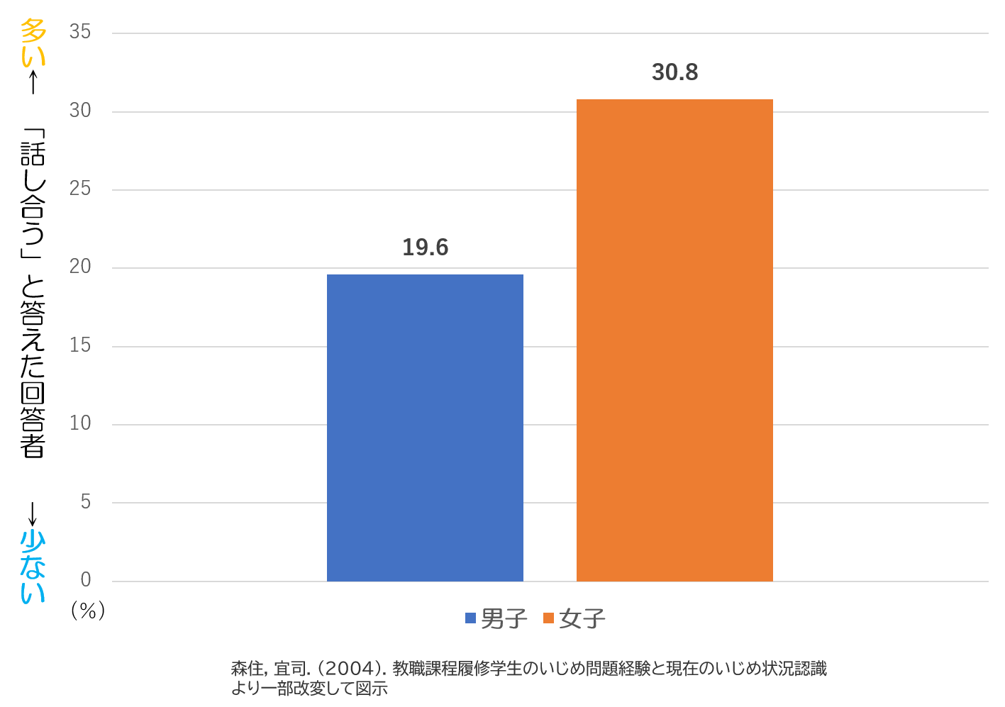 これまでの研究,いじめ報道への対応　男女差